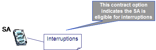 This illustrates the contract option indicating the eligibility of the service agreement for interruptions.