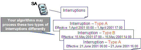This illustrates several types of interruptions that should cause different overrides to occur and data derivation and/or rate algorithms that processes contract option events.