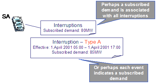 Characteristics are used to define extra information related to a contract option or a contract option event. For example, the customer's demand during a contract option event period must be compared to a subscribed demand, the subscribed demand is applicable to all customers linked to this contract option, or the subscribed demand changes for each instance of the option.