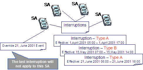 This illustrates an overridden contract option event that is not applicable to one of the service agreements linked to the contract option. The override cancels the effects of the shared contract option event for the service agreement.