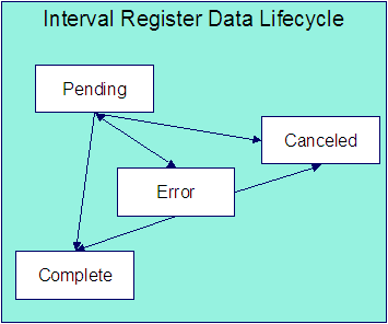 The Interval Register Data lifecycle is comprised of the Pending, Complete, Error, and Canceled states. Interval register data transitions to the Pending state when the added data requires validation to occur before it is available for further processing. Validated additional data transitions to the Complete state if error conditions are not detected by validation algorithms. A validation algorithm may set the data set to the Error state when a error condition is detected. Data sets in the Pending or Error state can be canceled if these will not be used for further processing.