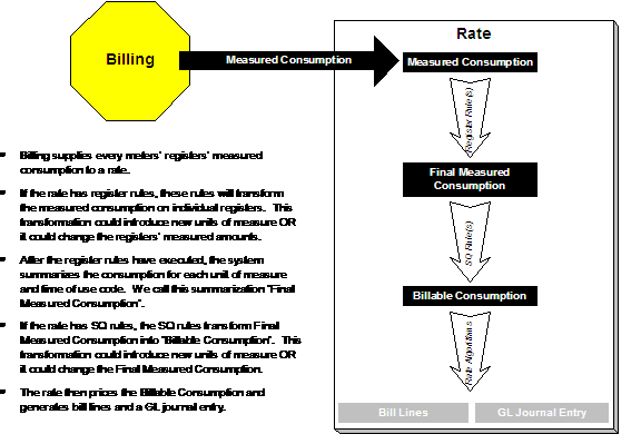To manipulate measured consumption, create a Service Quantity Rule and link it to the rate schedule or Create a Register Rule and link it to the rate schedule.