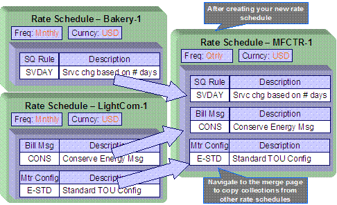 The Rate Schedule Merge for Component-Based Rates page enables the modifying of an existing rate schedule by copying information from other rate schedules. The page may be used to copy records from the SQ rule, register rule, bill message, and meter configuration type collections from one or more existing rate schedules to another.