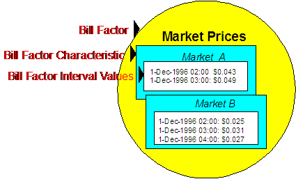 The bill factor interval values are typically used to record interval prices. In this example, the characteristic is the "Market" where the prices are defined. This enables the use of a common rate for customers who get their prices from different markets.