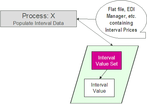 This illustrates the processes involved in the uploading of interval values into the system. Process X refers to the mechanism used to populate the Interval Value tables. The Interval Value Set table stores the data set for each batch of records being uploaded in the system for the same bill factor / characteristic. The Interval Value table stores each piece of interval data for the same bill factor/characteristic and linked to the newly created data set.