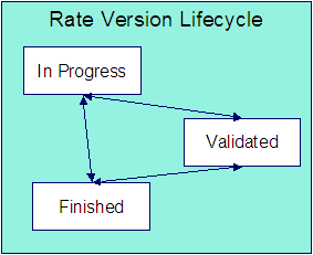 The Rate Version lifecycle is comprised of the In Progress, Validated, and Finished states. A rate version is in the In Progress state while building its rate components. It transitions to the Validated state when the rate components pass cross validation. The rate version transitions to the Finished state when it can be used by billing to calculate charges.