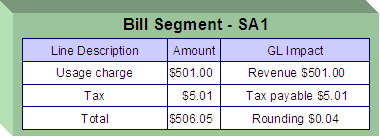 This illustrates a simple bill segment with three bill lines. The first two bill lines are calculated using simple rate components that have a precision of .01. The last bill line rounds the bill up to the next highest 0.05. To calculate the last bill line, the rate component must an exact charge rate component and its value would be calculated using a value calculation algorithm that sums the first two rate components and rounds them up to the nearest .05.