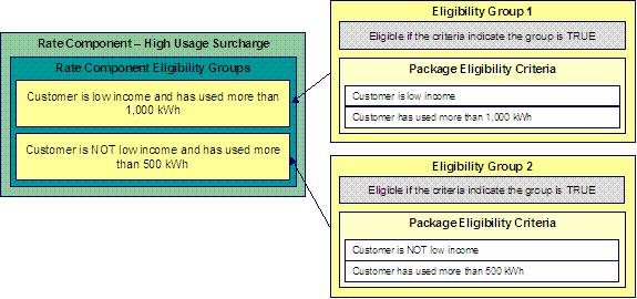 This illustrates Criteria Groups and Eligibility Criteria. A rate component's criteria groups control whether rate application runs a rate component. A criteria group has one or more eligibility criteria. A group's criteria control whether the group is considered TRUE or FALSE. When you create a group, you define if the rate component should be applied, if the rate component should be skipped, or if the next group should be checked when the group is TRUE or FALSE.
