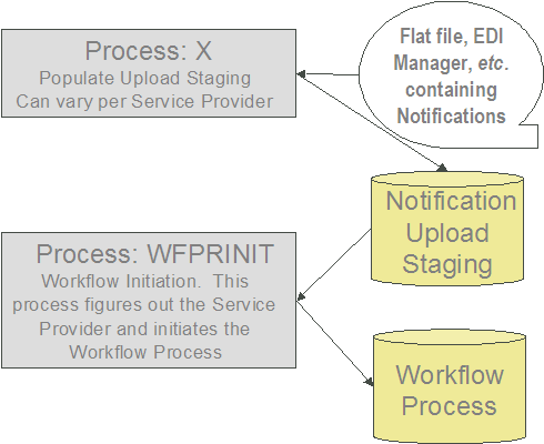 This illustrates the processes involved in the uploading of notifications into the system. Process X refers to the mechanism to populate the Notification Upload Staging, Notifiation Upload Staging Context, Notification Upload Staging Characteristics, and Notification Upload Staging Extension tables. The WFPRINIT process creates a workflow process for all Notification Upload Staging records in the Pending state. It determines the workflow process using a combination of the External Id and the Notification Upload Staging Type.