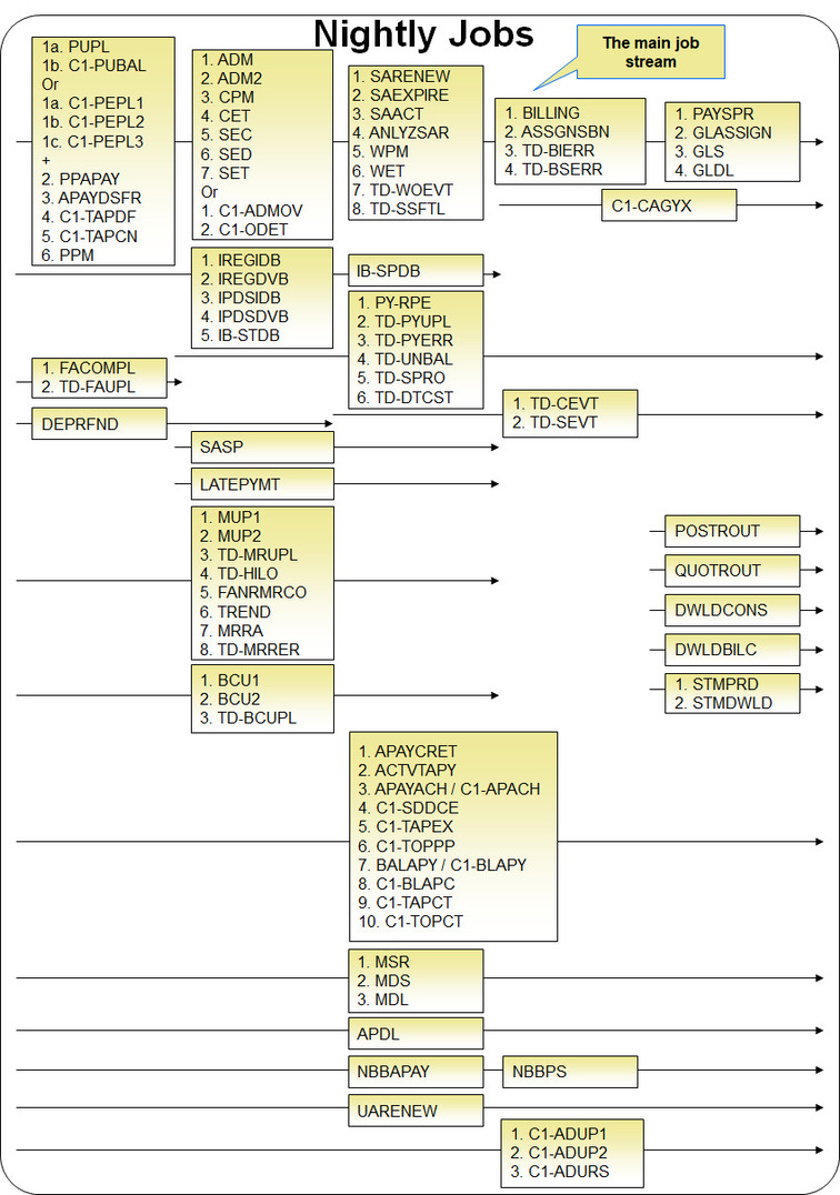 This illustrates the dependencies between nighlty batch processes.