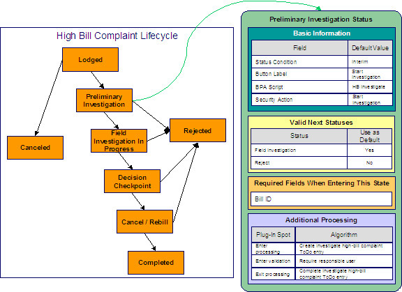 This example shows the Preliminary Investigation status configured for high bill complaint cases. Preliminary Investigation is an interim state and the Start Investigation button moves a case into this state. The Start Investigation action is associated with this status and Valid Next Statuses restrict a case in this state from transitiong to the Field Investigation and Rejected states. The Additional Processing plugins create and complete a To Do entry when a case enters and exits this state, respectively. It requires a responsible user before a case can enter this state.