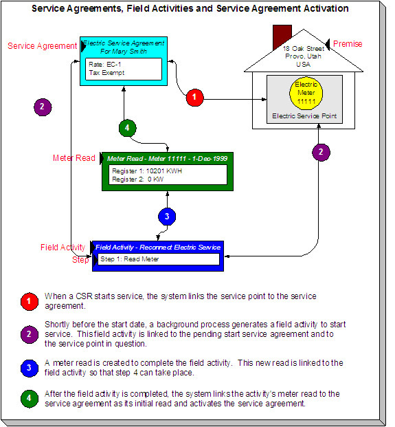 How Does A Field Order Get Completed?