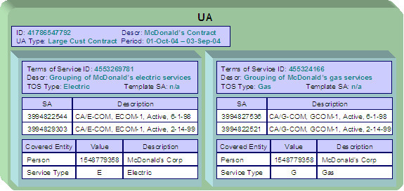An umbrella agreement groups together terms for a contract to support specific business scenarios that the organization supports. It contains high level information about the contract such as the effective dates, the renewal date (if applicable), and an account management group (if applicable). Characteristics and contacts can also be defined for the umbrella agreement. The terms of the umbrella agreement are defined using one or more terms of service records and for each record, one or more service agreements must be linked to indicate the covered services.