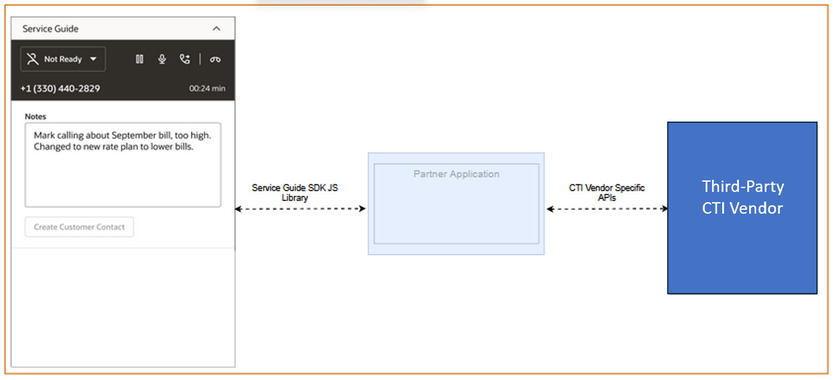 This image illustrates the technical components of the solution.