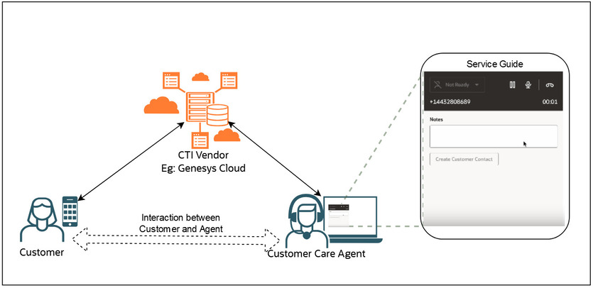 This image shows an example of the CTI Integration flow.