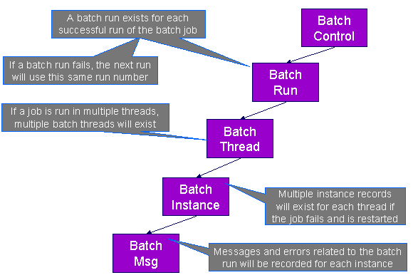 This diagram outlines the relationship between five Batch entities: Control, Run, Thread, Instance, and Message.