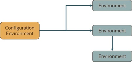 Configuration environment diagram.