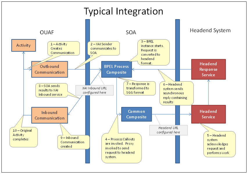 Diagram illustrating a typical integration between the OUAF, SOA, and headend system. It shows the general structure and flow of each SOA composite in the adapter development kit for the two-way commands. Diagram illustrating a typical integration between the OUAF, SOA, and headend system. It shows the general structure and flow of each SOA composite in the adapter development kit for the two-way commands.