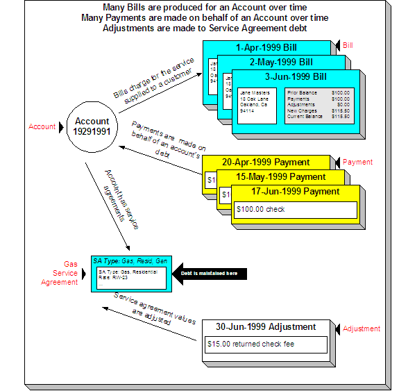 Over time, many bills may be produced for an account. Over time, many payments may be applied to an account's debt. An account's debt is the sum of its service agreements' debt. Over time, the debt that is stored on an account's service agreement(s) may be adjusted.