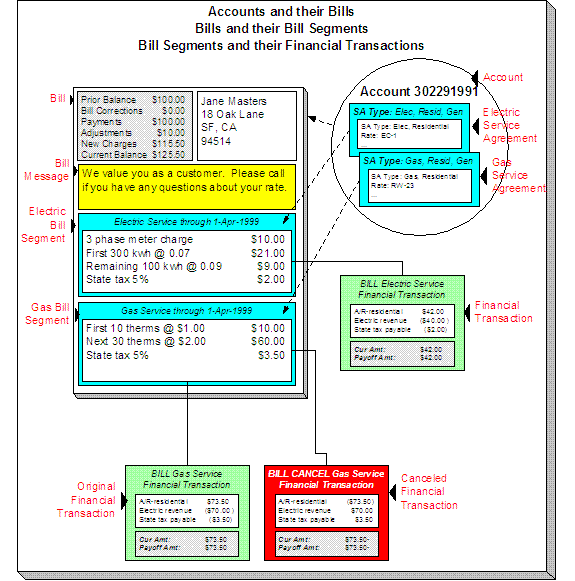 Over time, many bills are produced for an account. A bill typically contains one bill segment for every active service agreement linked to its account. A bill segment shows how the segment was calculated and how it should be printed on the customer's bill. A bill segment has a related financial transaction.