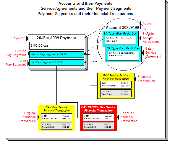 Over time, many payments may be applied to an account's debt. A payment contains one payment segment for every service agreement to which the payment is distributed. A payment segment has a related financial transaction. Cancelling a payments creates another financial transaction that will be linked to the related payment segment(s) to reverse their financial effect.