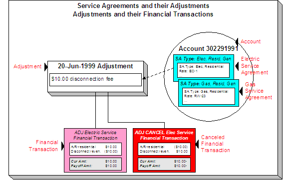 Over time, a service agreement may have many adjustments and the adjustments have financial transactions.
