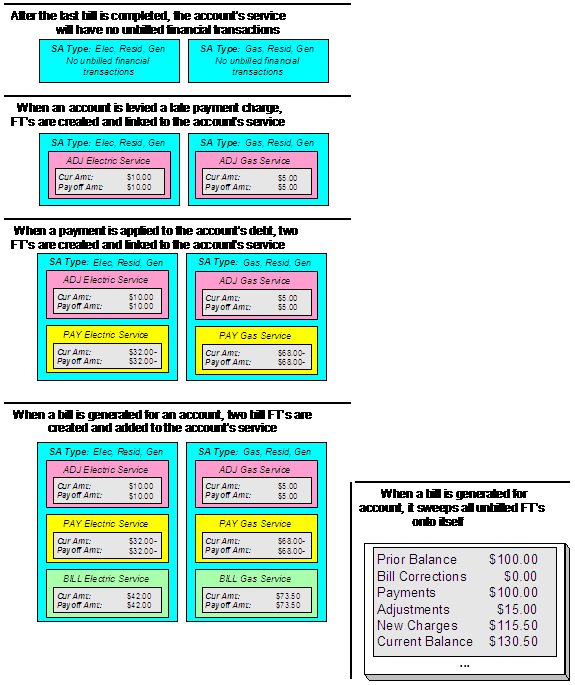 When frozen financial transactions accumulate between bills and are swept onto the next bill produced for the account, the financial summary of a bill shows the Prior Balance as the ending balance from the customer's prior bill, displays a blank Bill Corrections, shows new Payments or Adjustments and Cancellations created since the last bill, the New Charges show bill financial transactions that were created after the creation of the bill, and the Current Balance represents the total amount owed.