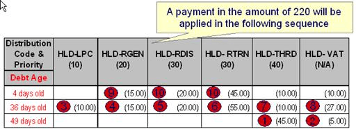 Using the same financial history described above for a customer and a partial payment in the amount of 220 is made, the amount is not sufficient to satisfy the total holding amounts of 287, so the system will start settling held amounts starting with distribution codes with the oldest debt first from highest priority until the payment amount is exhausted.