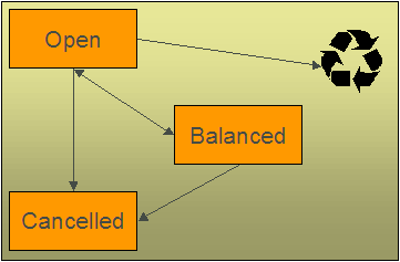Match events are initially created in the Open state. The system automatically changes an open event's status to balanced when the sum of the debit financial transactions equals the sum of the credit Financial transactions for each service agreement on the match event. Additionally, a user may cancel a balanced or open match event.