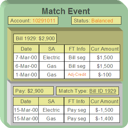 A payment's financial transactions may be matched against debit and credit financial transactions. The $2,900 payment is distributed between the electricity and gas service agreements. The financial transactions to which the payment segments are matched both debit (bill segments) and credit (adjustment) financial transactions. Notice that the sum of the debit credit financial transactions is $2,900.