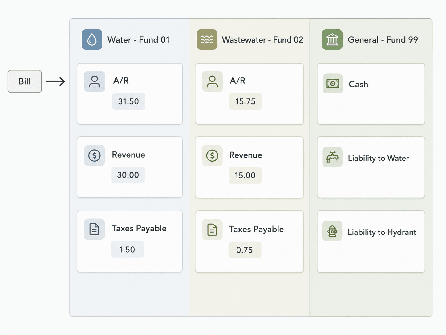 The bill produces GL entries and for each fund, the GL details of the bill will include a debit to the accounts receivable account and credits to the revenue and taxes payable accounts. Each fund is balanced.