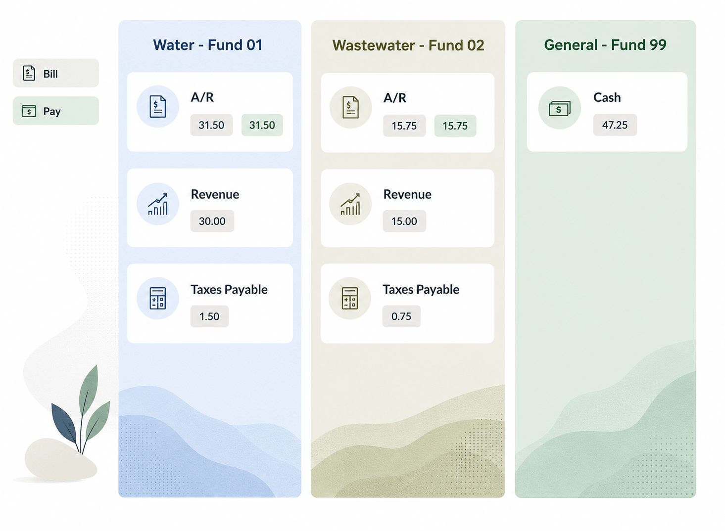 The initial general accounting accounting occurs when the payment arrives. The utility's general cash account is debited, and the departmental funds' A/R accounts are credited.