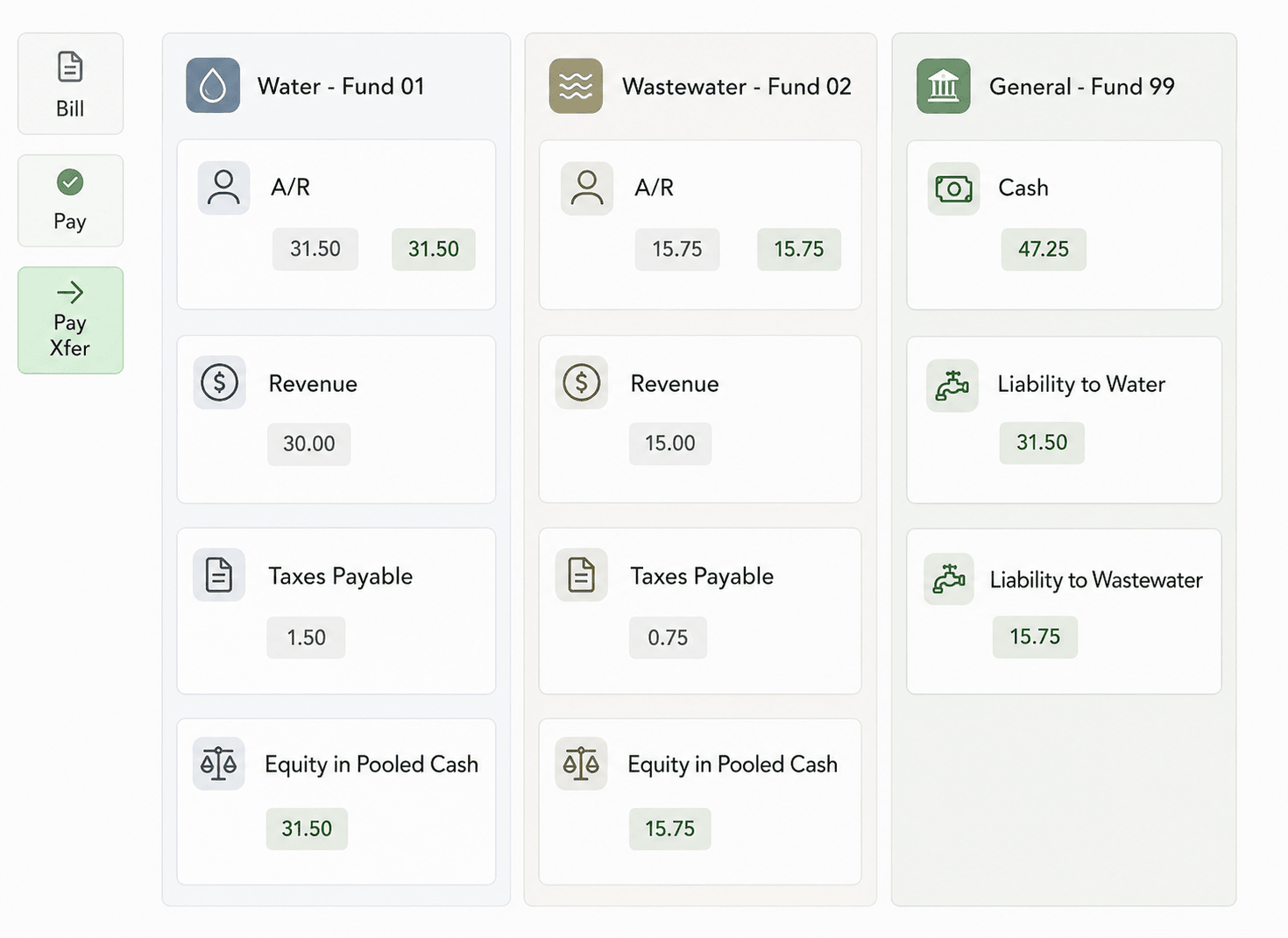 When cash is held by the utility as a whole but the receivables are reduced for the individual departments the fund accounting principal would be violated because cash is recorded on the general fund, not the departmental funds, causing the general fund to have an excess debit and the departmental funds to have an excess credit. To make each department whole, the departments need to note what portion of the cash they own, and correspondingly, the utility needs to note what portion of the cash is owed to each department.
