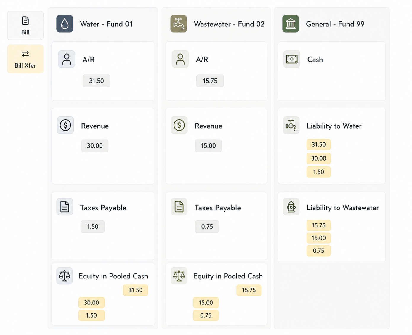 The system creates a fund-balancing general ledger entry for each general ledger entry applied to a departmental fund when the bill segments reference a single fund.