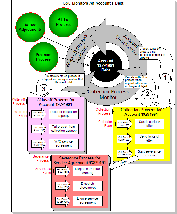 This illustrates a high level process of managing overdue debt collections. It is comprised of the Account Debit Monitor, Collection Process Monitor, and Write-off Process Monitor.