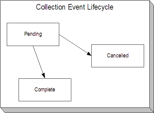 Collections events are initially created in the 
