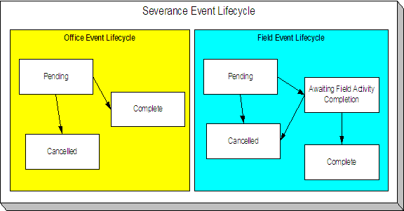 The Severance Event Lifecycle provides an Office Event Lifecycle and Field Event Lifecycle. Both are comprised of the Pending, Complete, and Cancelled status. The field event lifecycle has an additional status that is Awaiting Field Activity Completion. Severance events are initially created in the pending state. The status of the pending office event becomes complete or the status of the pending field event becomes awaiting field activity completion when the application determines that the trigger date is on or before the current date. The application automatically cancels a pending office event when the debt associated with the severance process's service agreement is sufficiently reduced. It automatically cancels a pending field event when the service agreement associated with the severance event's severance process has sufficient credits.