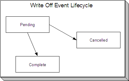 Write-off events are initially created in the pending state. When the application determines that the pending event is with a trigger date on or before the current date, it runs the event's activity and completes the event. The application automatically cancel the pending event when the linked service agreements are all closed.