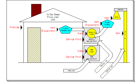 A premise describes a location at which utilities supply some type of service. This premise is comprised of two service points, two meters, and two badged items.