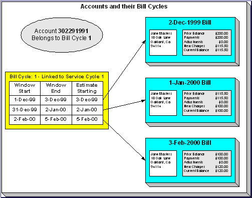 The Cyclical Bill Creation process ensures every account references a bill cycle, determines that every bill cycle has a bill cycle schedule that defines the dates when a cycle's accounts are to be billed, and looks for bill cycles with open bill windows.