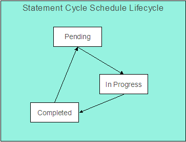 The Statement Cycle Schedule Lifecycle is comprised of the Pending, In Progress, and Completed status. In the Pending state, the statement cycle schedule is added. A statement cycle schedule in an "In Progress" state is being handled by the Create Statements background process. After processing the statement cycle schedule without any erros, the application sets the status to "Completed".