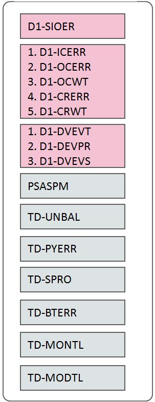 Throughout the course of the day, you will likely run jobs to bring measurement and event data in from the various metering orvhead-end systems and other external systems. To accompany this, you should consider running Ongoing Master Data Sync Processing, Command Processing, and Initial Measurement Processing.
