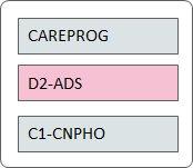 The CAREPROG, D2-ADS, and C1-CNPHO background processes must run once a week or as per business requirement.