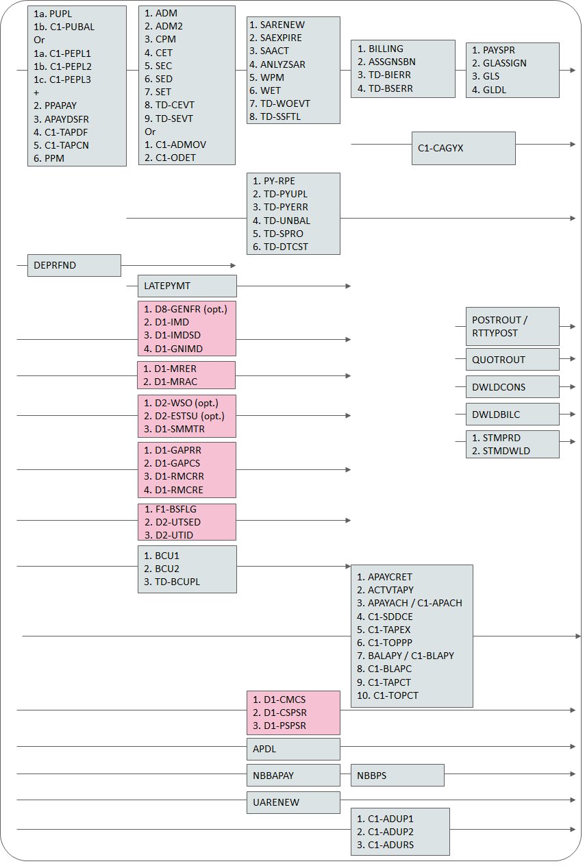 The mnemonics in the boxes refer to the individual batch processes. When a box contains multiple processes, these processes must be run sequentially. When multiple boxes exist on a timeline, all processes in an earlier box must run before the subsequent box is processed.
