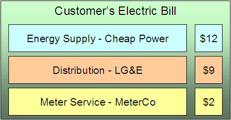 This is a customer's bill for electric service in a deregulated market that consolidates charges from many service providers. Notice the separate sections for energy, distribution and meter service. So rather than receiving a consolidated bill, the customer receives three separate bills, one from each service provider.