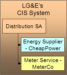 Looking at the customer's service agreement in the distribution company's CIS system, there is a service agreement for distribution charges, and meter service and energy service provider information are linked to the service agreement.