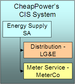 Looking at the customer's service agreement in the energy supply company's CIS system, there is a service agreement for energy charges, and distribution and meter service provider information are linked to the service agreement.
