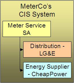 Looking at the customer's service agreement in the meter service company's CIS system, there is a service agreement for meter service charges, and distribution and energy provider information are linked to the service agreement.