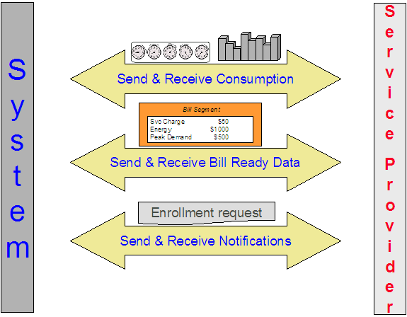 The major interfaces of information between your system and your service providers allow billing for other services, sending of the customer's consumption to service providers, and apprising of service providers on the changes to the customers' service.