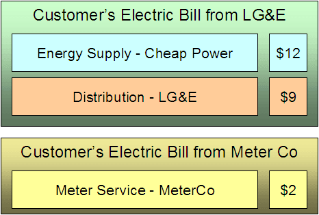 When billing services are not provided for a service provider, sub service agreements are not associated with the service agreement relationship of the service provider. In this example, the customer receives one bill from LG&E and another bill from MeterCo. Notice that the LG&E bill contains the distribution charges and CheapPower's energy charges.